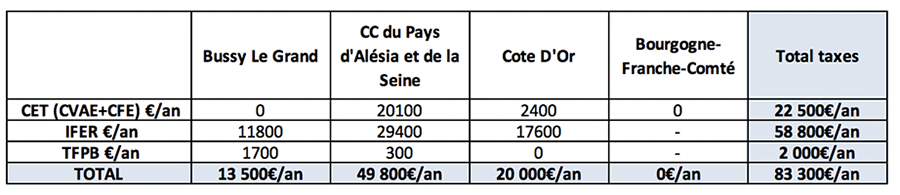 Estimation pour 2 éoliennes de 3,6 MW sur la commune de Bussy-le-Grand (taux 2021) Tableau fiscal